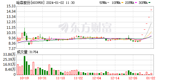 1月22日涨停复盘：深中华10连板 哈森股份5连板